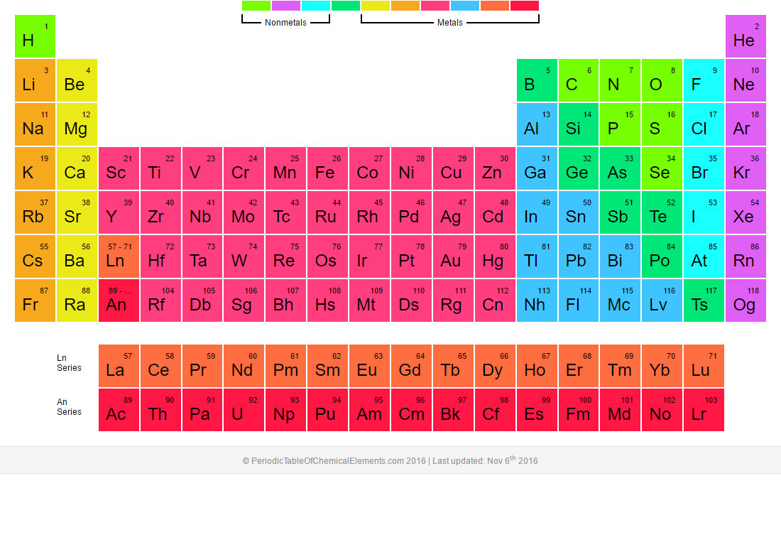The Periodic Table Of Elements